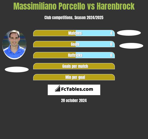 Massimiliano Porcello vs Harenbrock h2h player stats