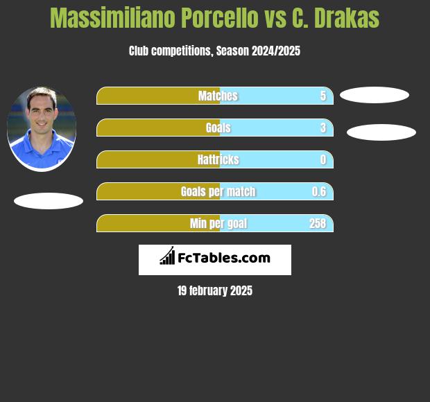 Massimiliano Porcello vs C. Drakas h2h player stats