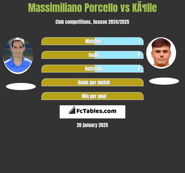 Massimiliano Porcello vs KÃ¶lle h2h player stats