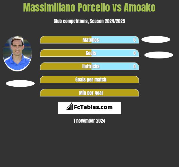 Massimiliano Porcello vs Amoako h2h player stats