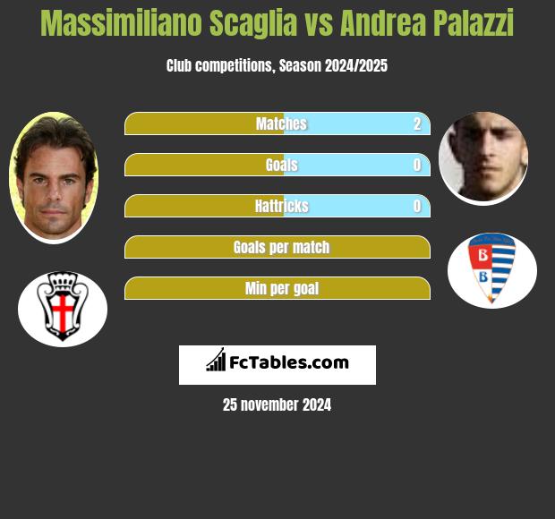 Massimiliano Scaglia vs Andrea Palazzi h2h player stats