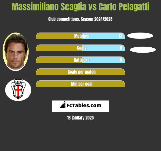 Massimiliano Scaglia vs Carlo Pelagatti h2h player stats