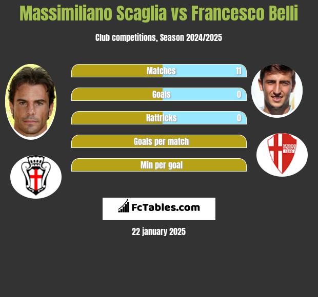 Massimiliano Scaglia vs Francesco Belli h2h player stats