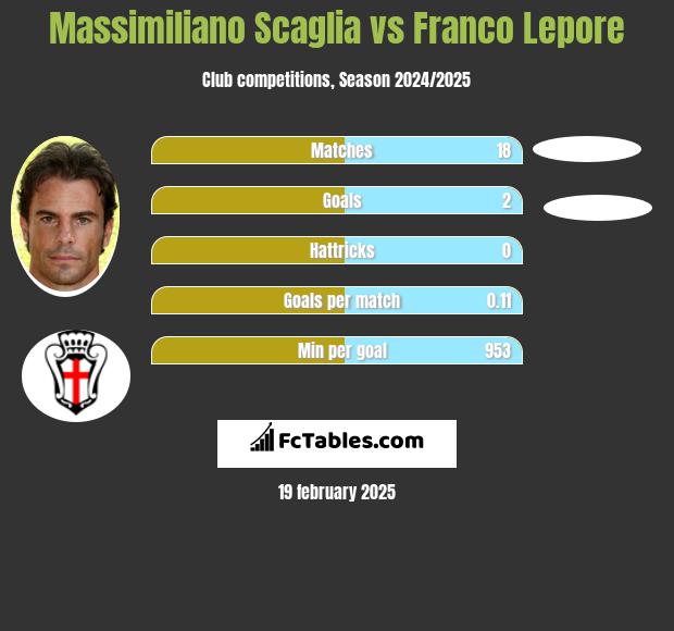 Massimiliano Scaglia vs Franco Lepore h2h player stats