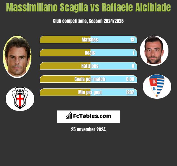 Massimiliano Scaglia vs Raffaele Alcibiade h2h player stats