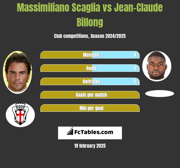 Massimiliano Scaglia vs Jean-Claude Billong h2h player stats