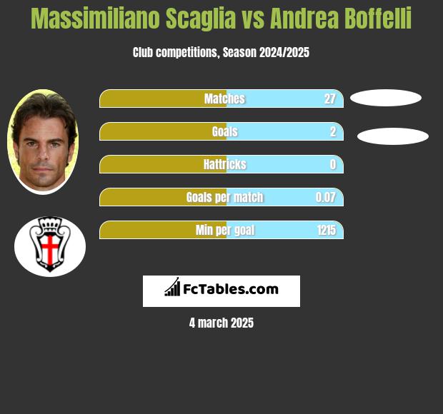 Massimiliano Scaglia vs Andrea Boffelli h2h player stats