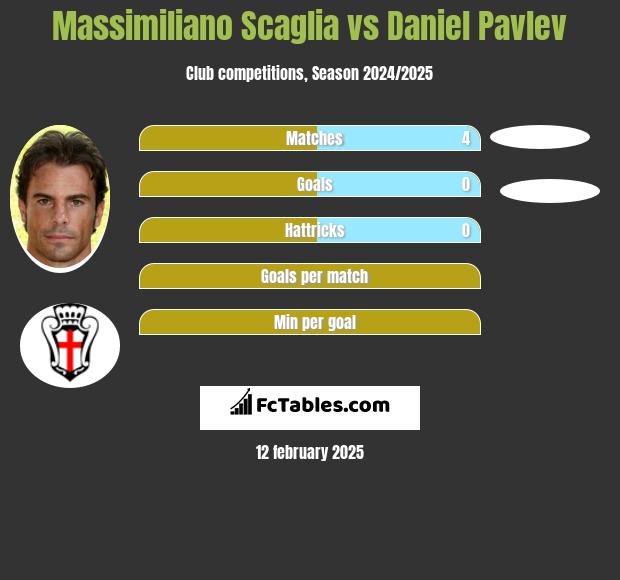 Massimiliano Scaglia vs Daniel Pavlev h2h player stats