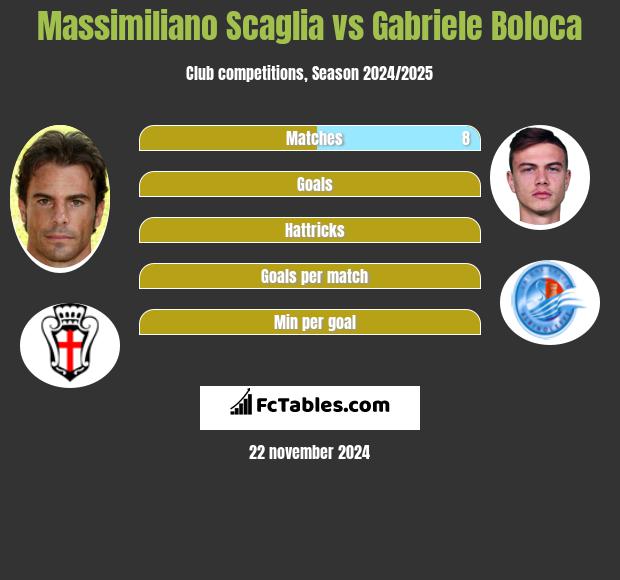 Massimiliano Scaglia vs Gabriele Boloca h2h player stats