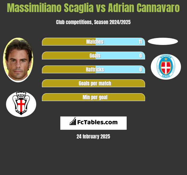 Massimiliano Scaglia vs Adrian Cannavaro h2h player stats