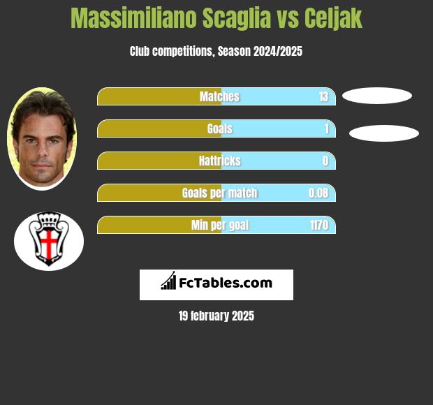 Massimiliano Scaglia vs Celjak h2h player stats