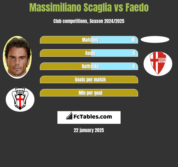 Massimiliano Scaglia vs Faedo h2h player stats