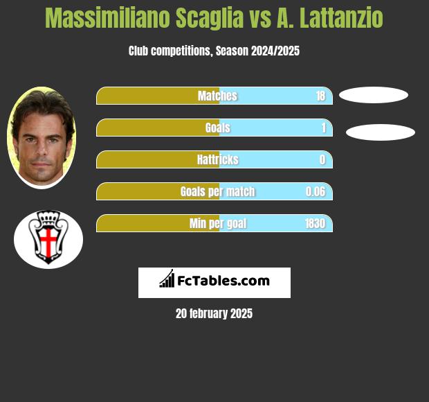 Massimiliano Scaglia vs A. Lattanzio h2h player stats