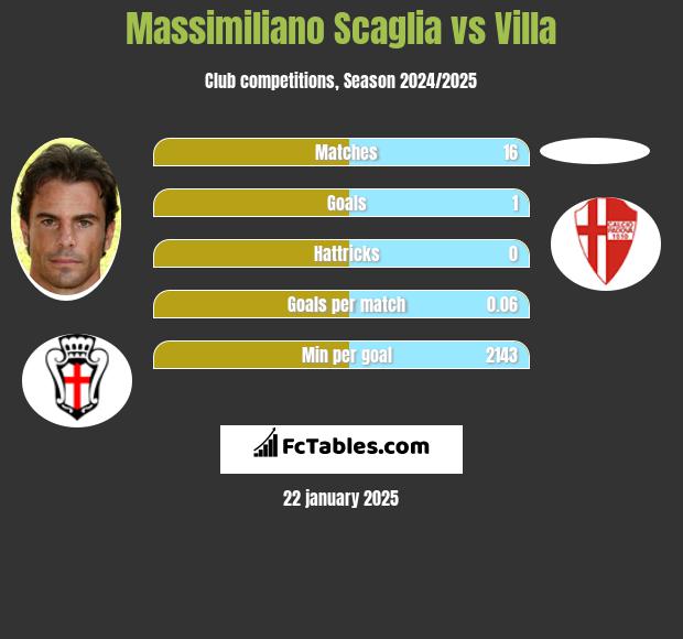 Massimiliano Scaglia vs Villa h2h player stats