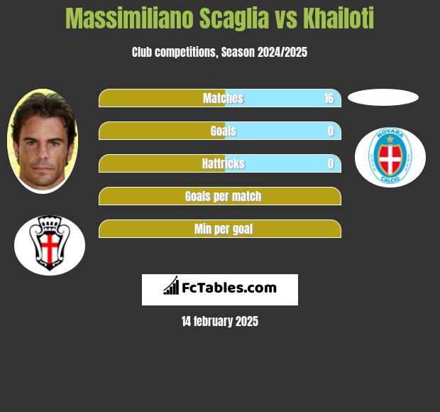 Massimiliano Scaglia vs Khailoti h2h player stats