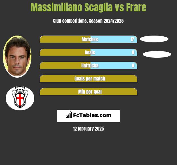 Massimiliano Scaglia vs Frare h2h player stats