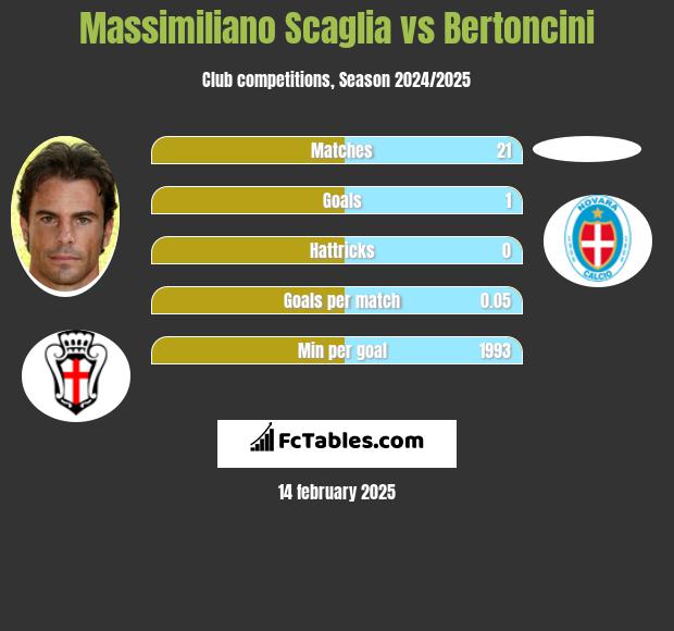 Massimiliano Scaglia vs Bertoncini h2h player stats