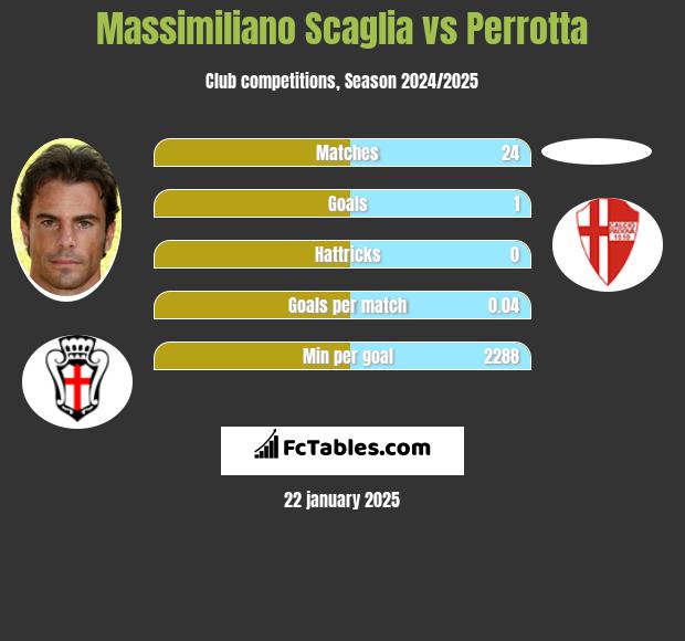 Massimiliano Scaglia vs Perrotta h2h player stats