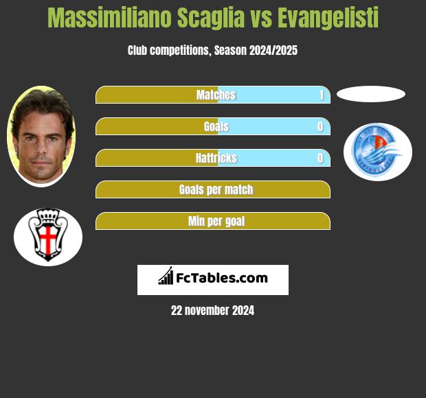 Massimiliano Scaglia vs Evangelisti h2h player stats