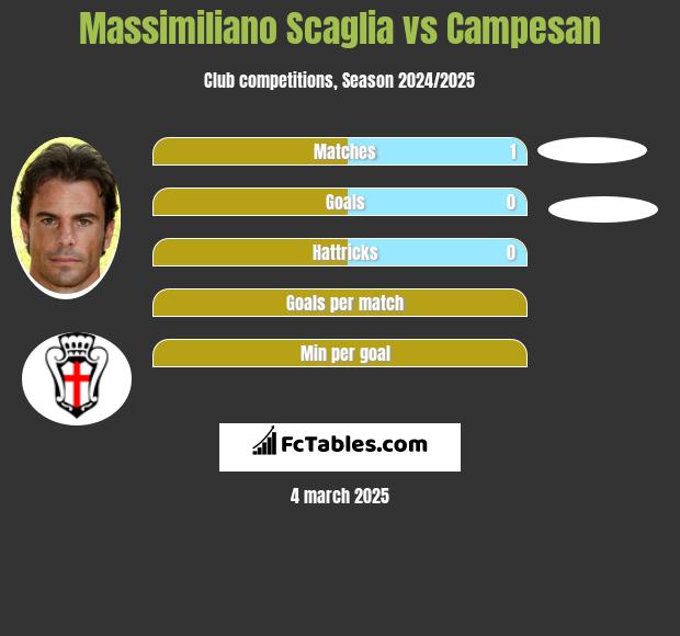 Massimiliano Scaglia vs Campesan h2h player stats