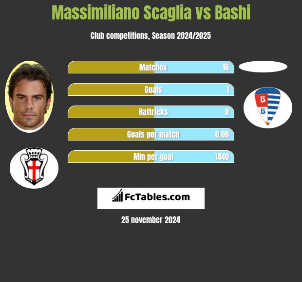 Massimiliano Scaglia vs Bashi h2h player stats