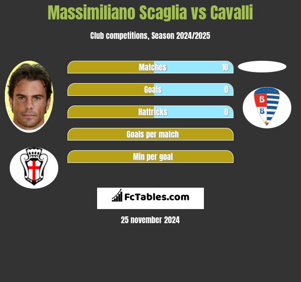 Massimiliano Scaglia vs Cavalli h2h player stats