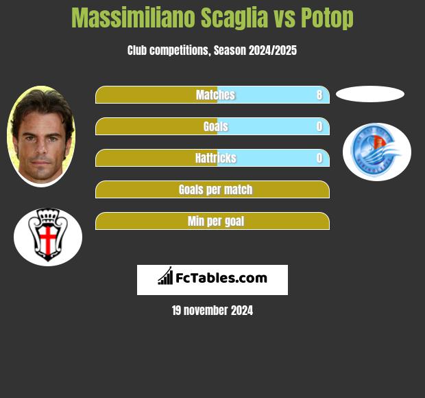 Massimiliano Scaglia vs Potop h2h player stats