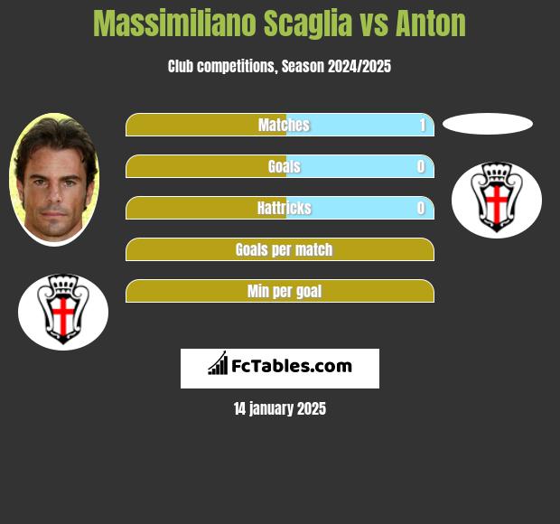 Massimiliano Scaglia vs Anton h2h player stats