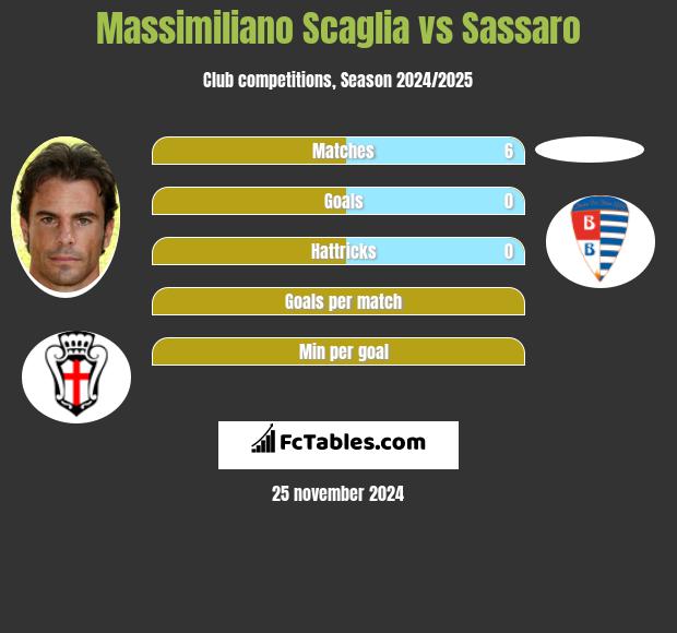 Massimiliano Scaglia vs Sassaro h2h player stats