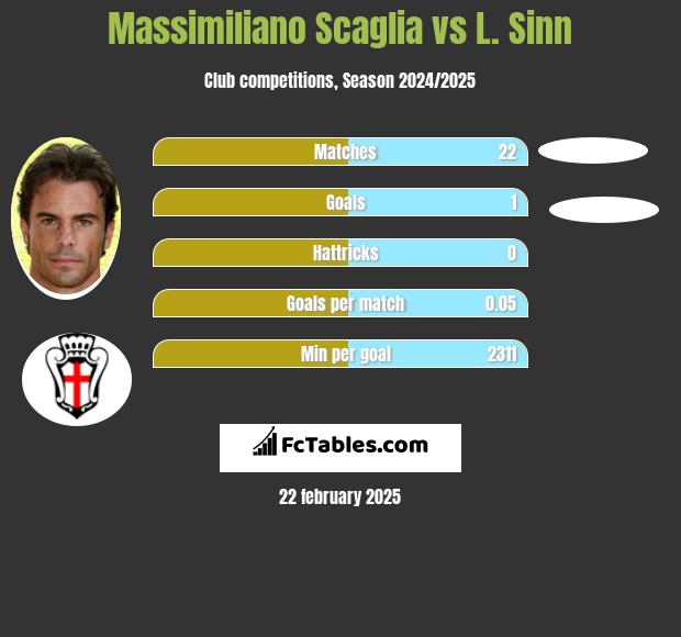 Massimiliano Scaglia vs L. Sinn h2h player stats