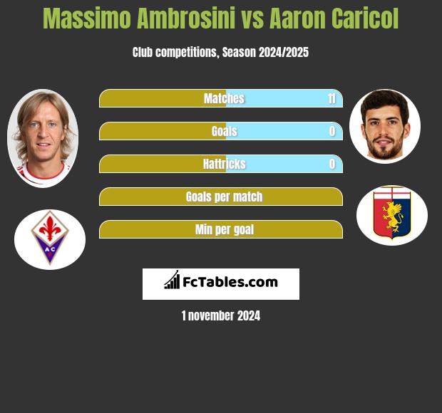 Massimo Ambrosini vs Aaron Caricol h2h player stats