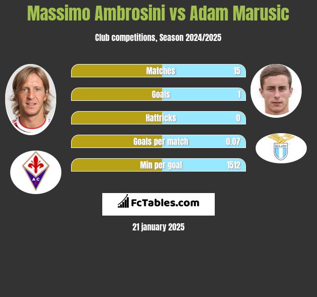 Massimo Ambrosini vs Adam Marusic h2h player stats