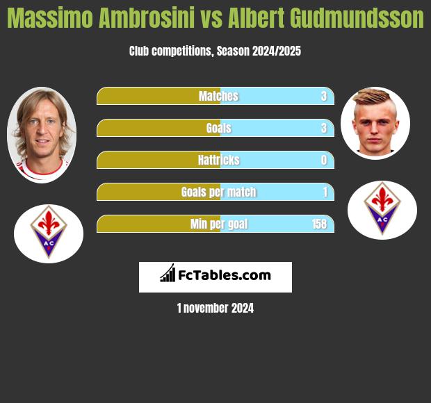 Massimo Ambrosini vs Albert Gudmundsson h2h player stats