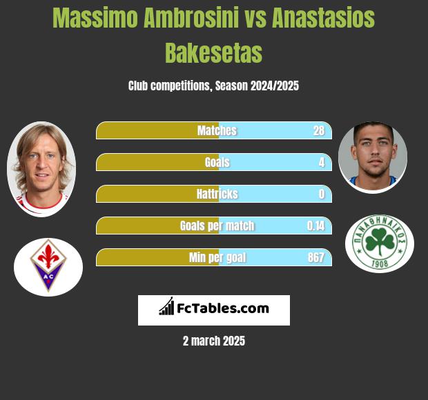 Massimo Ambrosini vs Anastasios Bakesetas h2h player stats