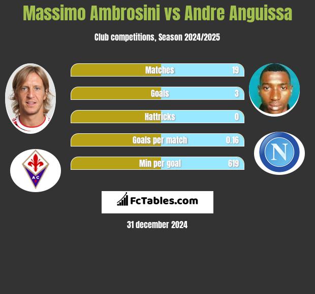 Massimo Ambrosini vs Andre Anguissa h2h player stats