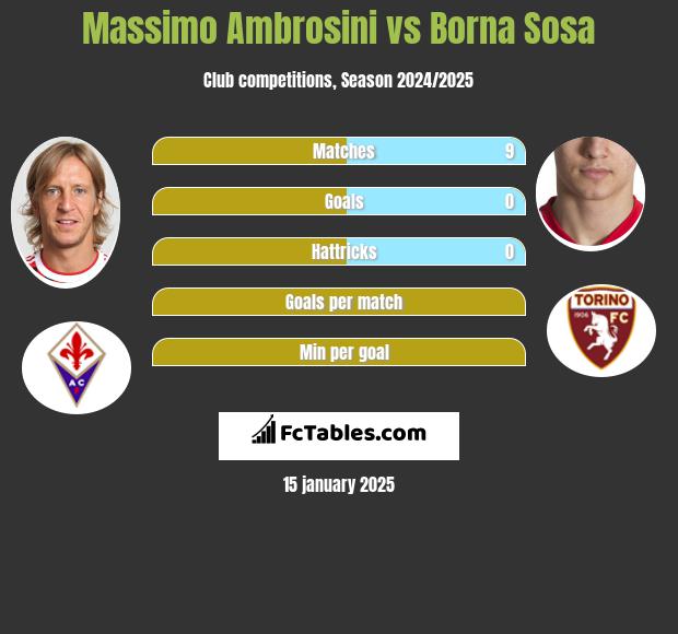 Massimo Ambrosini vs Borna Sosa h2h player stats