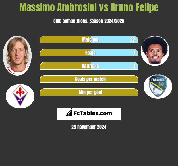 Massimo Ambrosini vs Bruno Felipe h2h player stats