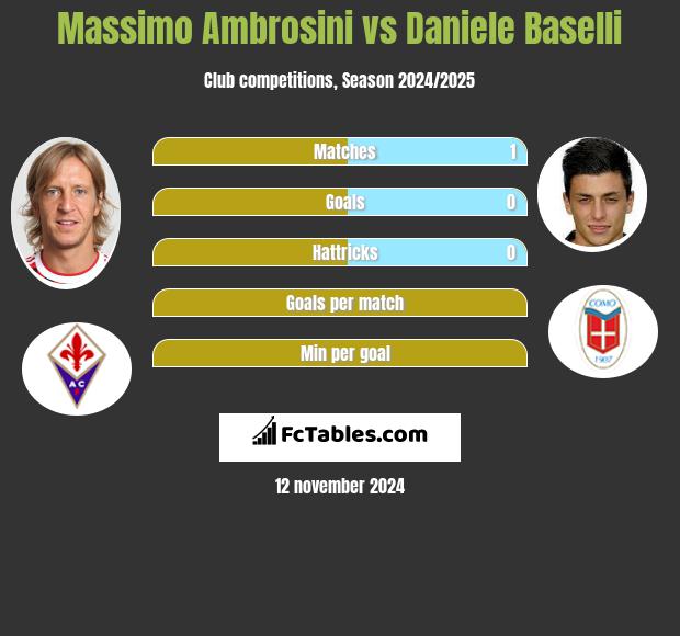 Massimo Ambrosini vs Daniele Baselli h2h player stats