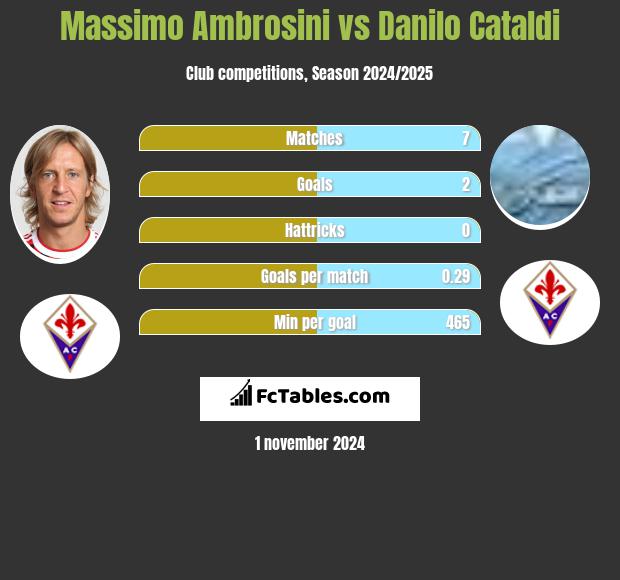 Massimo Ambrosini vs Danilo Cataldi h2h player stats