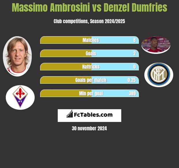 Massimo Ambrosini vs Denzel Dumfries h2h player stats