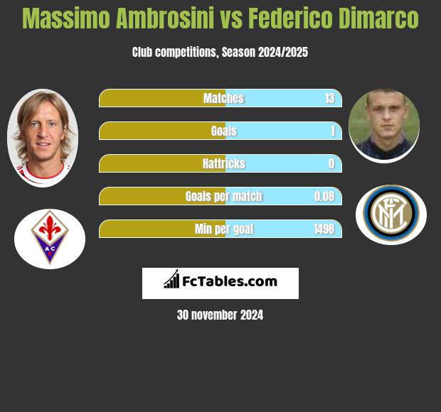 Massimo Ambrosini vs Federico Dimarco h2h player stats