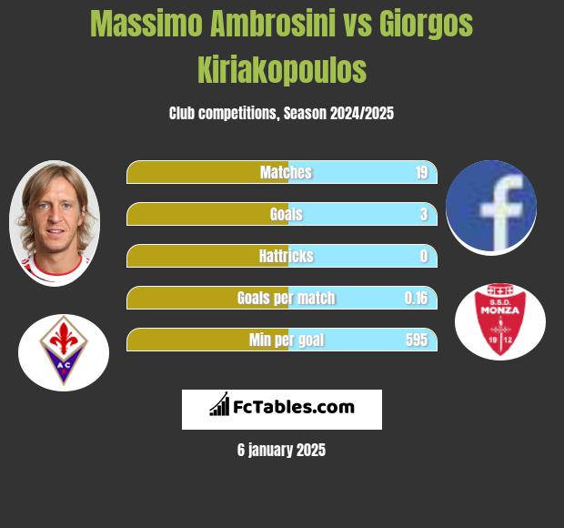 Massimo Ambrosini vs Giorgos Kiriakopoulos h2h player stats