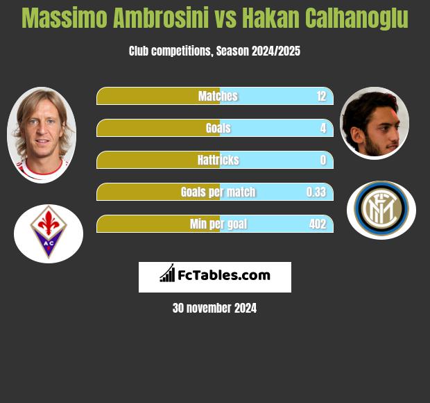 Massimo Ambrosini vs Hakan Calhanoglu h2h player stats