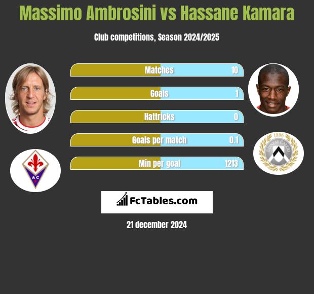 Massimo Ambrosini vs Hassane Kamara h2h player stats