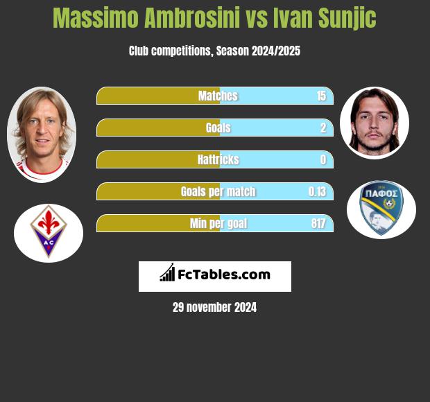 Massimo Ambrosini vs Ivan Sunjic h2h player stats