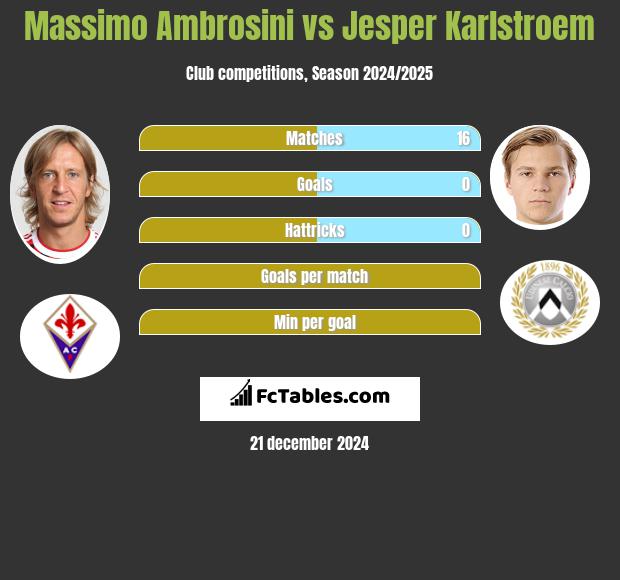 Massimo Ambrosini vs Jesper Karlstroem h2h player stats