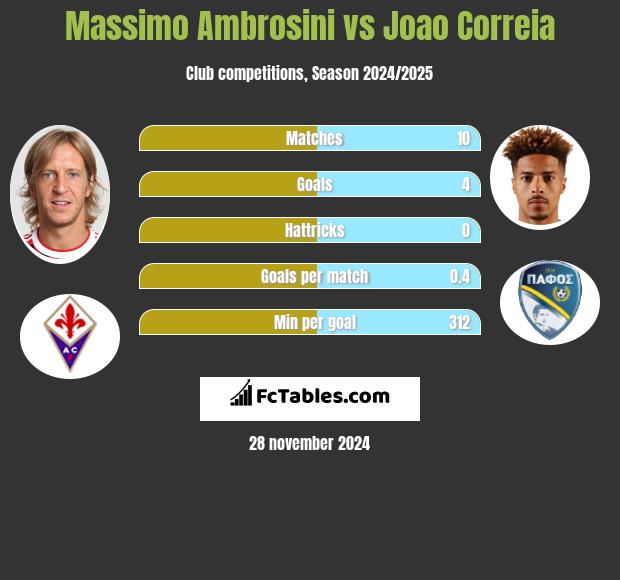 Massimo Ambrosini vs Joao Correia h2h player stats