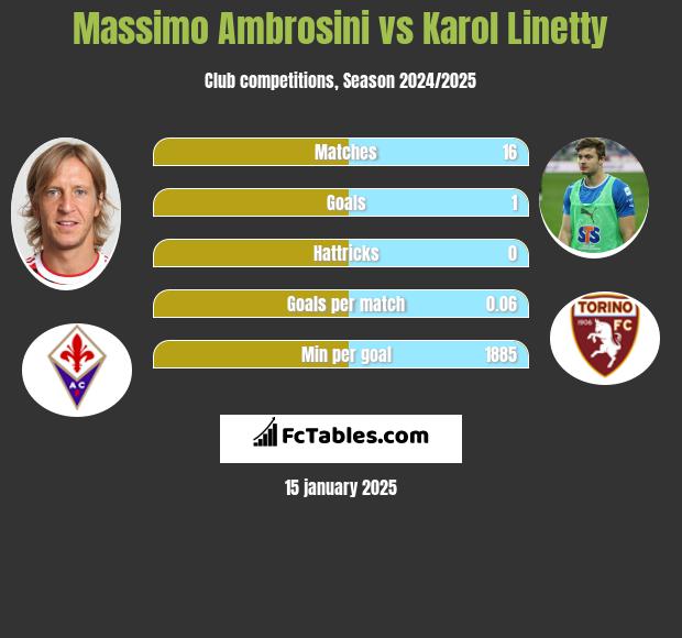 Massimo Ambrosini vs Karol Linetty h2h player stats