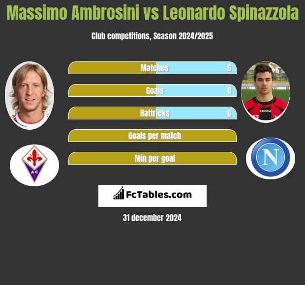 Massimo Ambrosini vs Leonardo Spinazzola h2h player stats