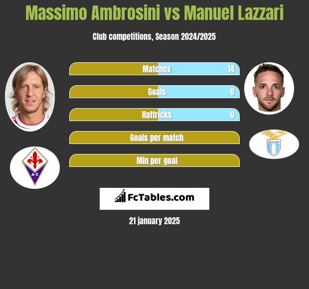 Massimo Ambrosini vs Manuel Lazzari h2h player stats